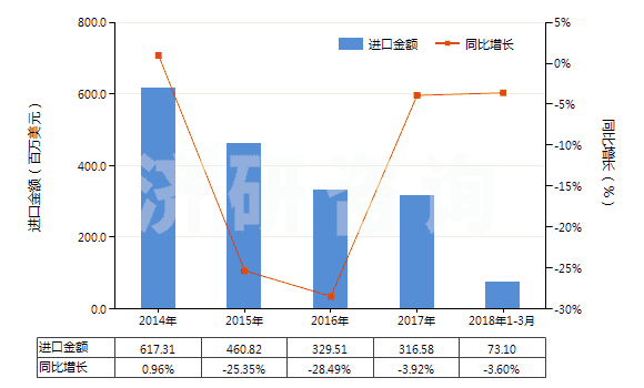2014-2018年3月中國與碳黑或硅石混合未硫化的復(fù)合橡膠（初級形狀或板、片、帶）(HS40051000)進口總額及增速統(tǒng)計